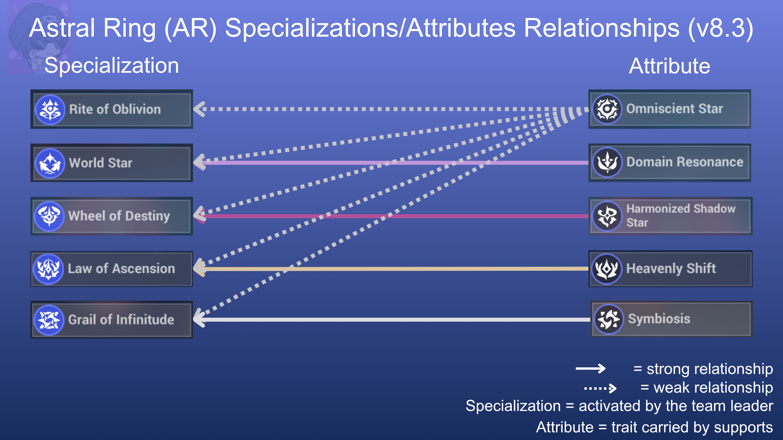 AR Specializations Chart